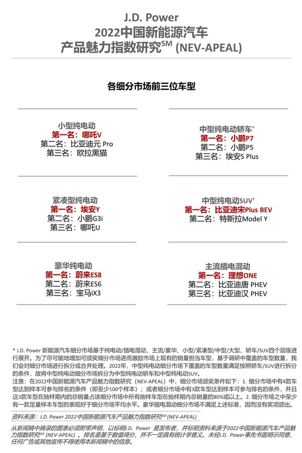 2022年中國新能源汽車產品魅力指數(shù)研究車型排名圖