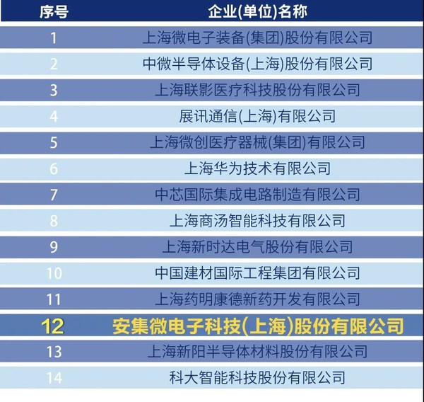 2022上海硬核科技TOP100榜單出爐，安集科技持續(xù)開拓