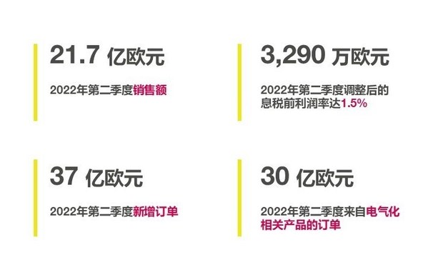 緯湃科技2022第二季度關(guān)鍵財務(wù)數(shù)據(jù)