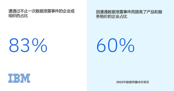 83%受訪組織已經(jīng)不是第一次發(fā)生數(shù)據(jù)泄露事件；60%的受訪組織在事后提高了商品和服務(wù)價格