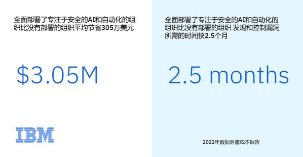 已經(jīng)全面部署專注于安全的AI和自動化技術(shù)的受訪組織（約占31%），其數(shù)據(jù)泄露平均成本要比未部署相關(guān)技術(shù)的企業(yè)低305萬美元；在全面部署這些技術(shù)后，企業(yè)和組織的數(shù)據(jù)泄露平均生命周期比沒有部署的企業(yè)和組織的平均周期要短74天。