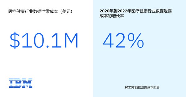 醫(yī)療健康行業(yè)的數(shù)據(jù)泄露成本突破千萬沒有，飆升至1010萬美元，連續(xù)12年成為所有行業(yè)中平均數(shù)據(jù)泄露成本最高的。
