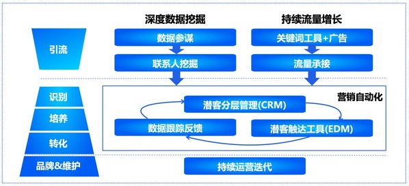 百度出海易“數(shù)據(jù)+營銷自動化”解決方案