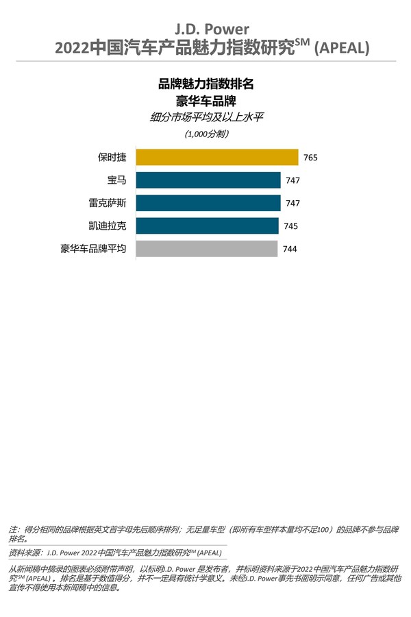 2022中國汽車產(chǎn)品魅力指數(shù)研究-豪華車品牌
