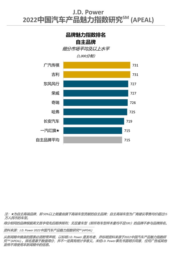2022中國汽車產(chǎn)品魅力指數(shù)研究-自主品牌