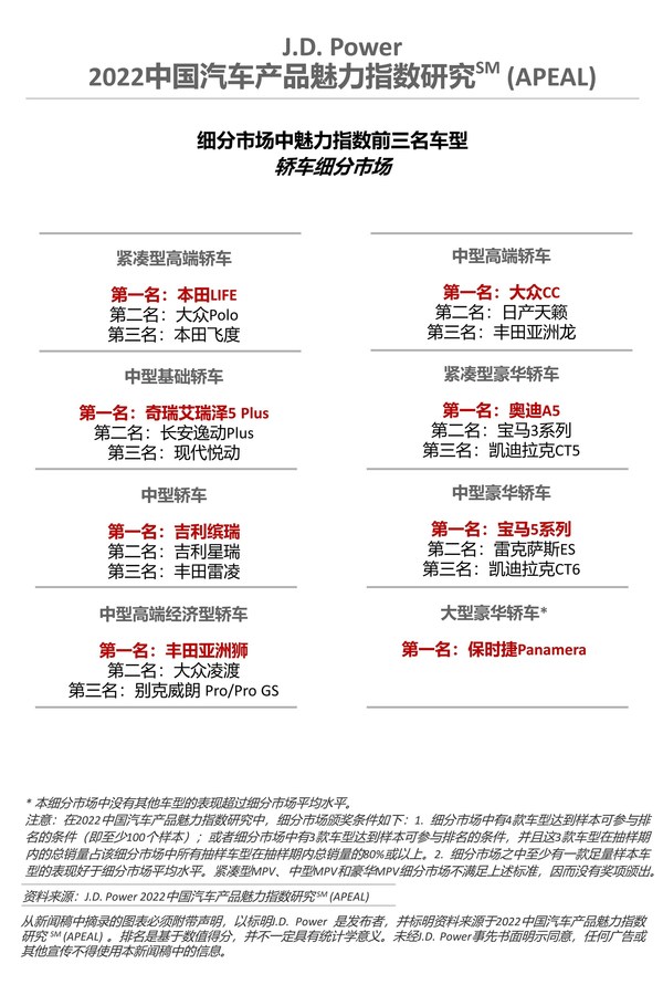 2022中國汽車產(chǎn)品魅力指數(shù)研究-轎車細(xì)分市場
