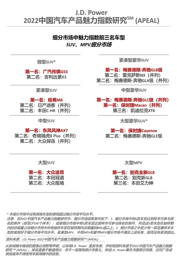 2022中國汽車產(chǎn)品魅力指數(shù)研究-SUV+MPV細(xì)分市場
