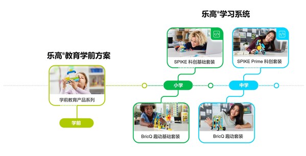 樂高教育天貓及京東品牌旗艦店上線全線產(chǎn)品，為不同年齡階段的孩子帶來多元化學(xué)習(xí)方案