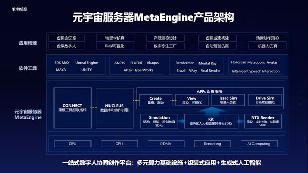 浪潮元宇宙服務器+NVIDIA Omniverse助力構(gòu)建高逼真交互型數(shù)字人