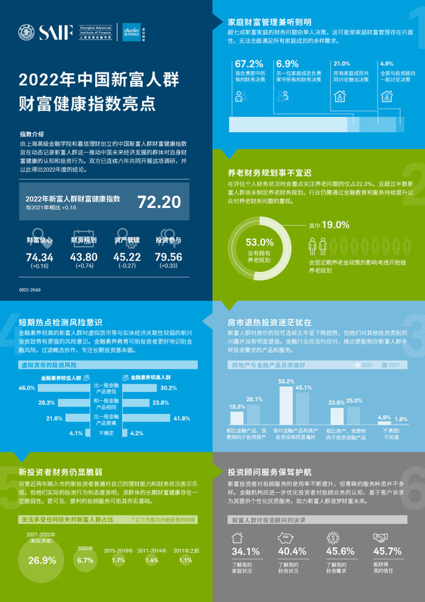 《2022年中國新富人群財富健康指數(shù)》亮點