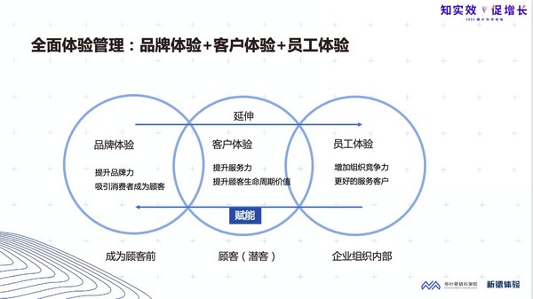 全面體驗(yàn)管理包含品牌體驗(yàn)、客戶體驗(yàn)、員工體驗(yàn)管理