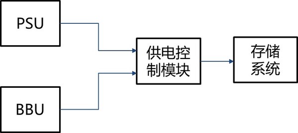存儲(chǔ)系統(tǒng)供備電框圖