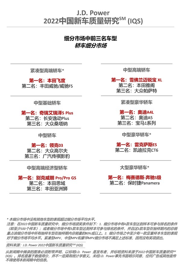 2022中國新車質(zhì)量研究-轎車細分市場