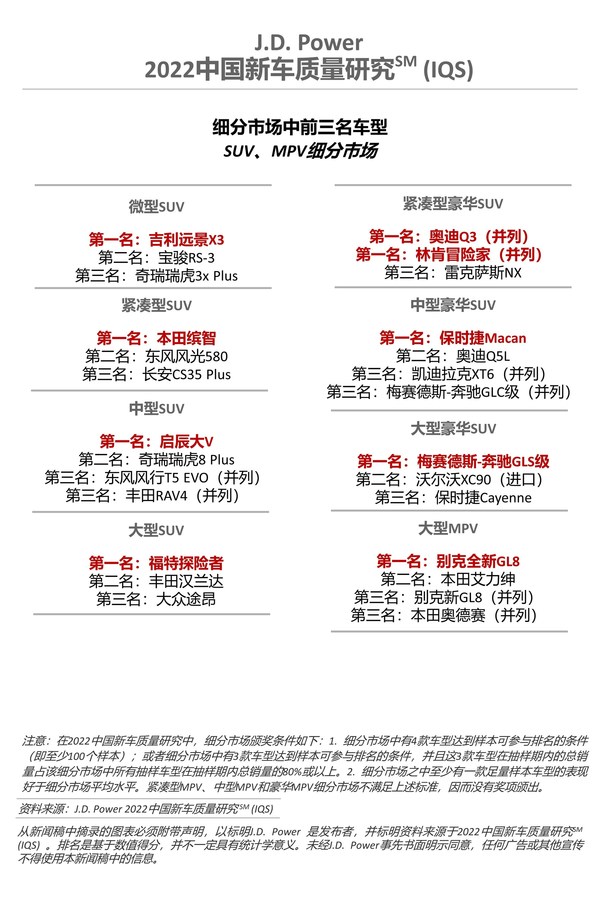 2022中國新車質(zhì)量研究-SUV MPV細分市場