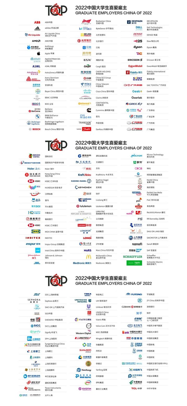 2022中國大學生喜愛雇主榜單
