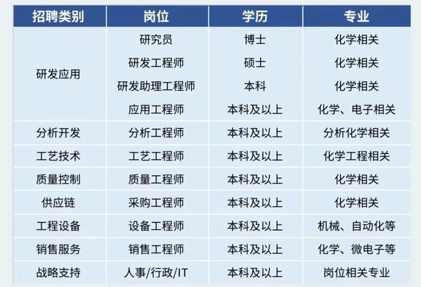 安集科技2023屆校招啟幕，打開多元化職業(yè)發(fā)展通路