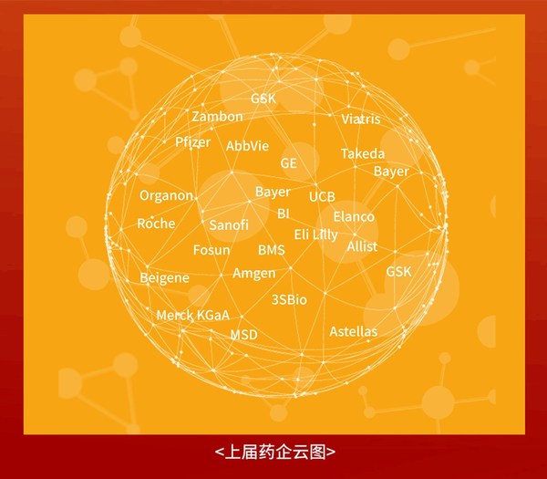 上屆Veeva中國商務(wù)及醫(yī)學(xué)峰會參會醫(yī)藥企業(yè)
