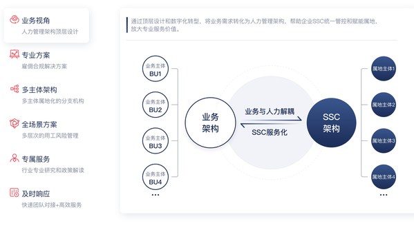 51社保PEO專(zhuān)業(yè)雇主服務(wù)方案一覽