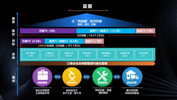 數(shù)智賦能電梯全生命周期，美的LINVOL跑出行業(yè)加