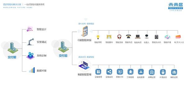 未來(lái)居科技一站式智能化服務(wù)系統(tǒng)