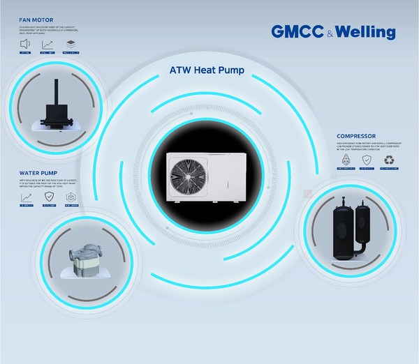 GMCC美芝、Welling威靈熱泵整體解決方案包括壓縮機(jī)、電機(jī)、循環(huán)泵等核心部件