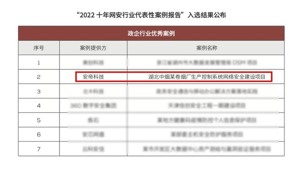 安帝科技實力入選《ISC 2022十年網(wǎng)安行業(yè)代表性案例》