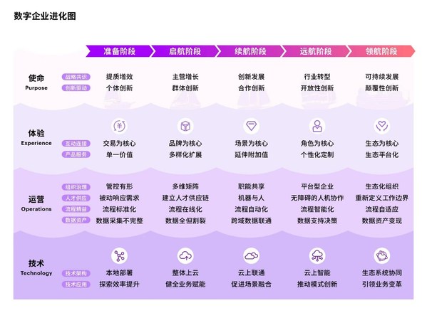 埃森哲首度推出數(shù)字企業(yè)進(jìn)化圖，幫助企業(yè)錨定轉(zhuǎn)型方向。