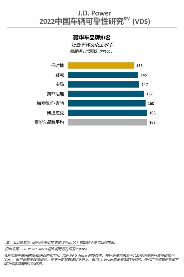 2022 中國(guó)車輛可靠性研究-豪華車品牌排名