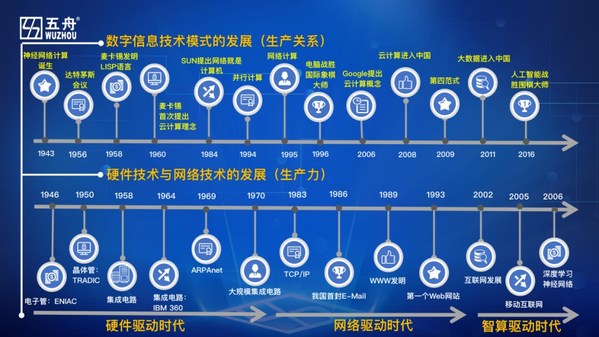 廣電五舟王鵬：沒(méi)有算力的保障，數(shù)字未來(lái)將是海市蜃樓