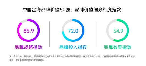 中國出海品牌價值50強：品牌價值細(xì)分維度指數(shù)