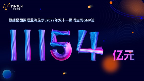 根據(jù)星圖數(shù)據(jù)監(jiān)測顯示，2022年雙十一期間全網(wǎng)GMV達11154億元