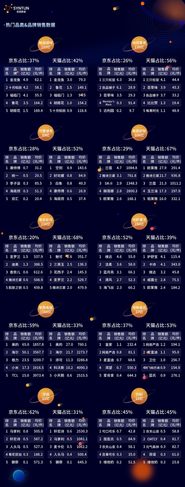 熱門品類及品牌銷售數(shù)據(jù)
