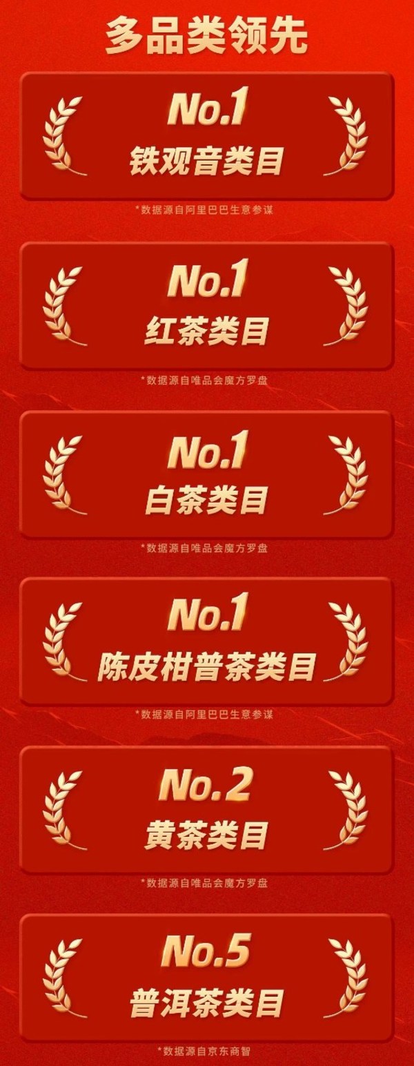 八馬茶業(yè)實現(xiàn)紅茶、白茶、普洱茶等全品類綜合領(lǐng)先