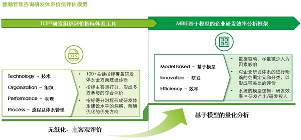 圖1. 德勤管理咨詢研發(fā)體系價(jià)值評估模型   來源：德勤管理咨詢