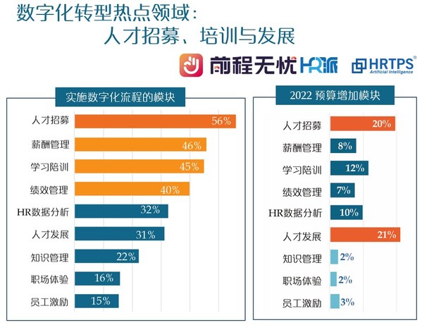 前程無憂發(fā)布《人力資源管理數(shù)字化轉(zhuǎn)型調(diào)研報告》
