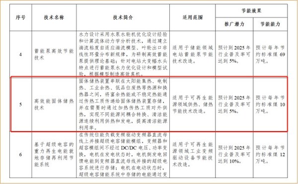 又雙叒叕添國家級(jí)榮譽(yù)：思安新能源儲(chǔ)熱技術(shù)進(jìn)入《國家工業(yè)和信息化領(lǐng)域節(jié)能技術(shù)裝備推薦目錄（2022年版）》