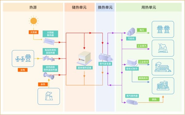 思安新能源固體儲(chǔ)熱系統(tǒng)解決方案
