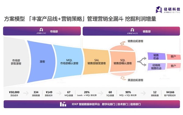 打通企業(yè)從“營”到“銷”的全渠道數(shù)據(jù)，高效管理數(shù)據(jù)資產(chǎn)