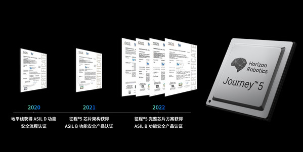SGS為地平線(xiàn)征程5 Safety BSP頒發(fā)ISO 26262 ASIL B功能安全產(chǎn)品認(rèn)證證書(shū)