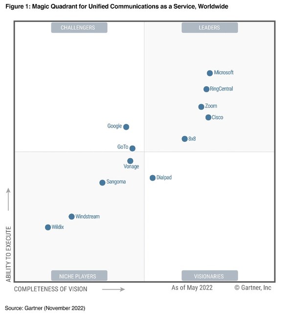 RingCentral鈴盛連續(xù)八年榮膺Gartner UCaaS魔力象限全球領導者
