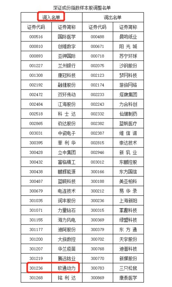 軟通動(dòng)力納入深證成指 發(fā)力信創(chuàng)廣受市場關(guān)注
