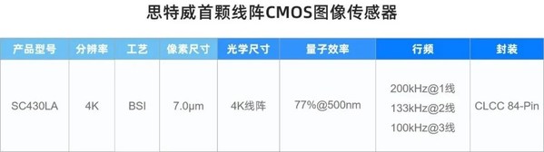 思特威推出首顆線陣CMOS圖像傳感器，賦能工業(yè)線陣相機(jī)應(yīng)用