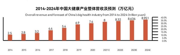 未來數(shù)年我國大健康產(chǎn)業(yè)規(guī)模快速增長