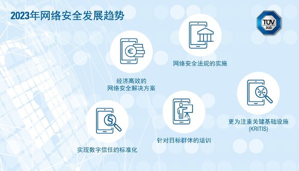 TUV南德分析2023年網(wǎng)絡(luò)安全趨勢