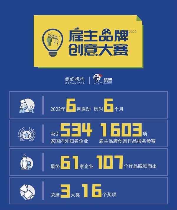 “2022雇主品牌創(chuàng)意大賽”頒獎典禮今日舉辦 16項年度大獎揭曉
