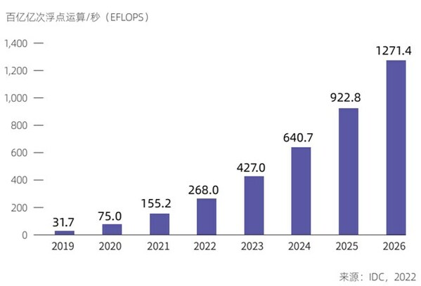 中國智能算力規(guī)模及預測