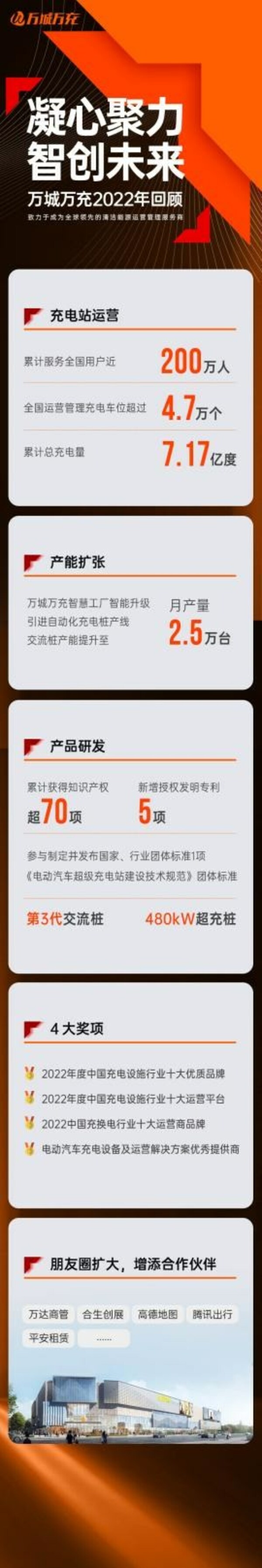 萬城萬充2022年回顧