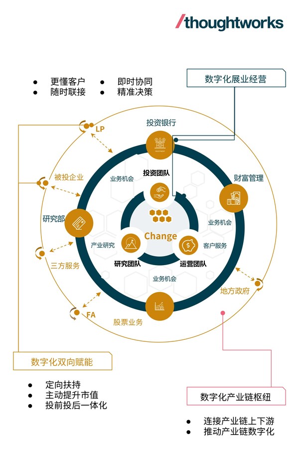 圖：中金資本數(shù)字化藍圖