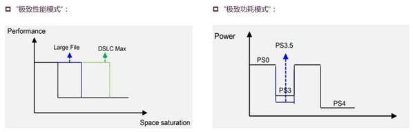 多種SSD工作模式設(shè)計(jì)，適應(yīng)不同場景用戶需求