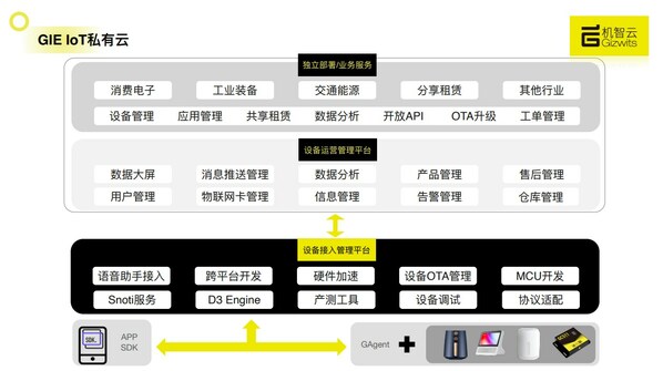機智云物聯(lián)網(wǎng)入選